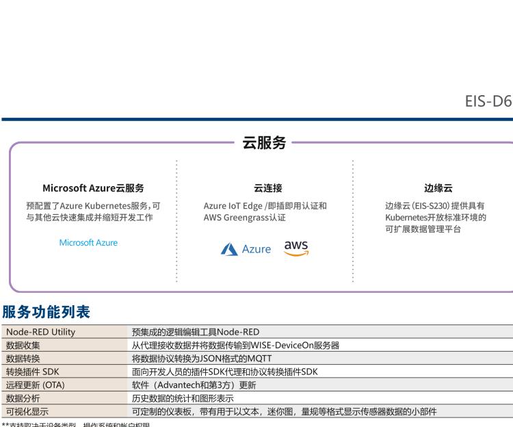 研華EIS-D620 研華EIS-D620，邊緣計算系統(tǒng)網(wǎng)關(guān)，基于Rockchip RK3399處理器，板載2GB內(nèi)存，16GB eMMC 存儲，低功耗邊緣智能設備，具備豐富擴展接口 2 x LAN，1 x COM，1 x USB，2 x HDMI等，體積非常小巧，適用于邊緣設備控制及數(shù)據(jù)采集等應用場景。