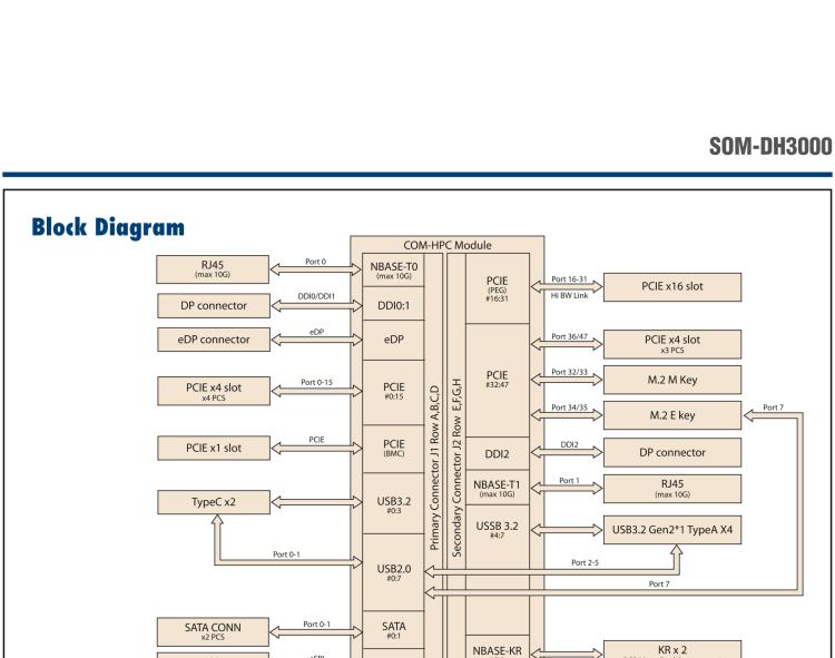 研華SOM-DH3000 COM-HPC Client Size A、B和C 模塊載板
