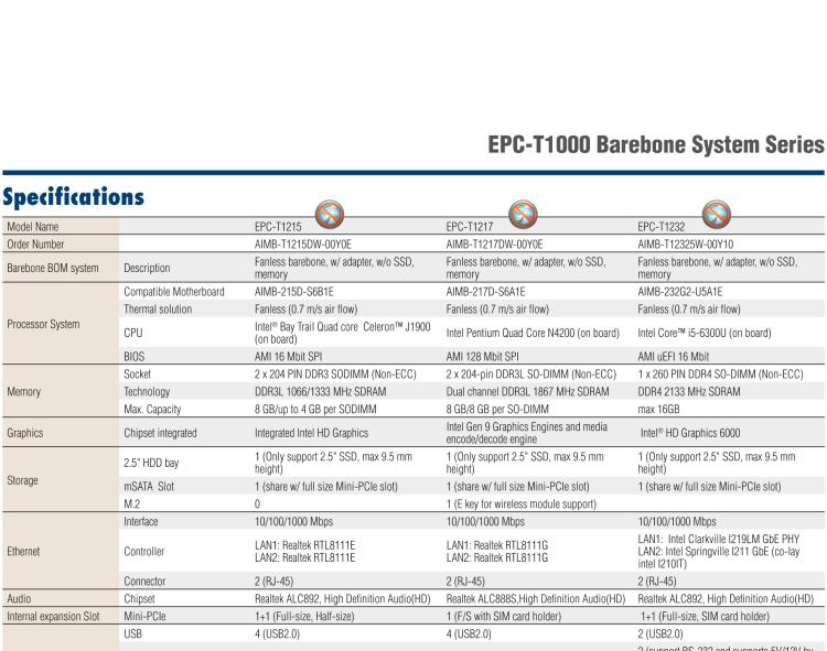 研華EPC-T1232 板載Intel? 第6代 Core? i ULT 系列處理器。無(wú)風(fēng)扇設(shè)計(jì)，1U超薄高度，支持上架。