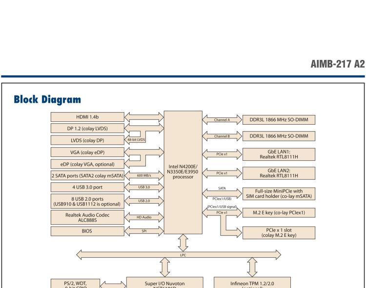 研華AIMB-217 板載Intel? 第6代 奔騰、賽揚、凌動系列處理器。擁有多COM和雙千兆網(wǎng)口，超薄緊湊，無風(fēng)扇設(shè)計，支持寬溫。