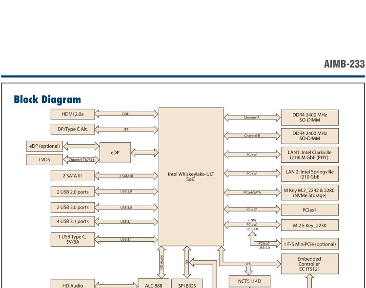 研華AIMB-233 板載Intel? 第8代 Core i 處理器。擁有Type C接口，滿足各類擴(kuò)展需求。低功耗，超薄緊湊，無風(fēng)扇設(shè)計，支持寬溫寬壓，性能強勁。
