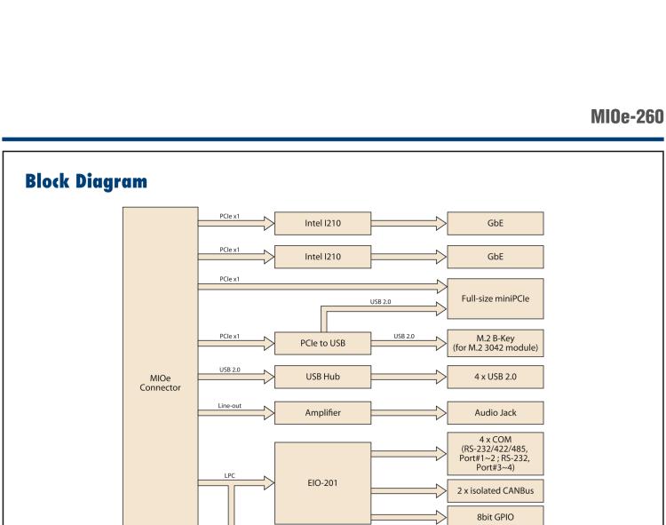 研華MIOe-260 M.2 B-key，高速 miniPCIe，雙Intel LAN，4個(gè)USB2.0、8個(gè)COM