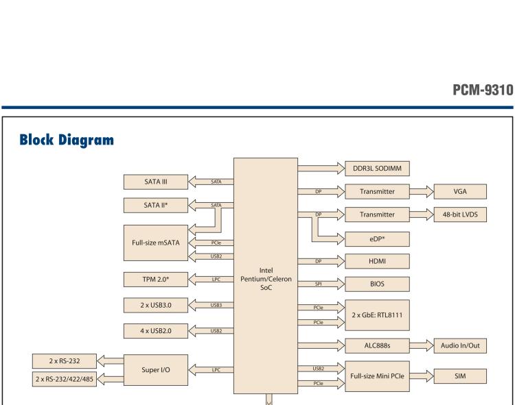 研華PCM-9310 英特爾第五代Atom?賽揚(yáng)N3160 / N3060 SoC，Intel?Atom E8000 SoC，3.5寸單板電腦，DDR3L，VGA，HDMI，48位LVDS，2GbE，Mini PCIe，mSATA，SUSI API