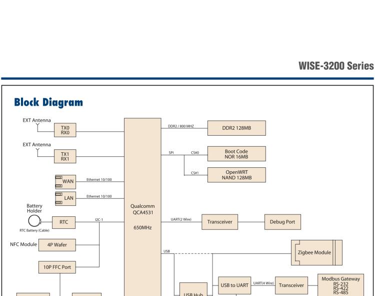 研華WISE-3270 研華EPD電子紙專用工業(yè)網(wǎng)關(guān)，以太網(wǎng)、 WIFI（AP）、4G/LTE，專為智能城市、工業(yè)4.2應(yīng)用而設(shè)計。
