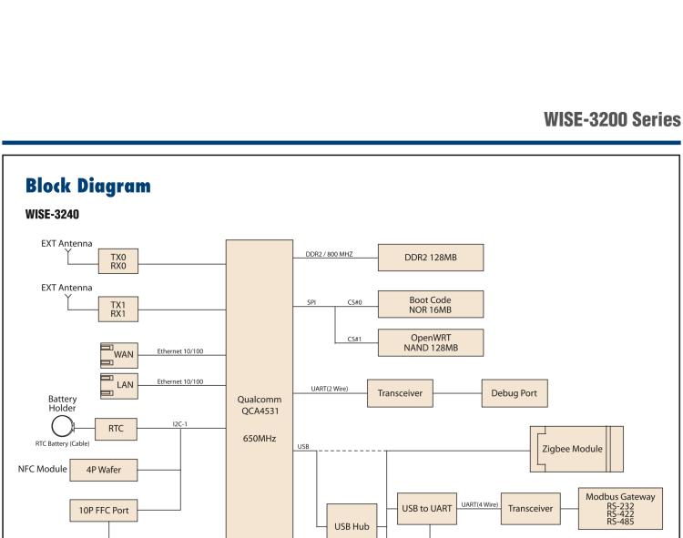 研華WISE-3240 研華EPD電子紙專(zhuān)用工業(yè)網(wǎng)關(guān)，以太網(wǎng)、 WIFI（AP）、Zigbee，專(zhuān)為智能城市、工業(yè)4.1應(yīng)用而設(shè)計(jì)。