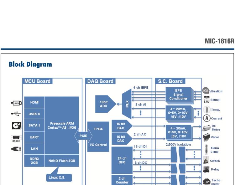 研華MIC-1816R 帶有ARM Cortex?-A9 i.MX6 1GHz的16位，1MS/s DAQ平臺(tái)